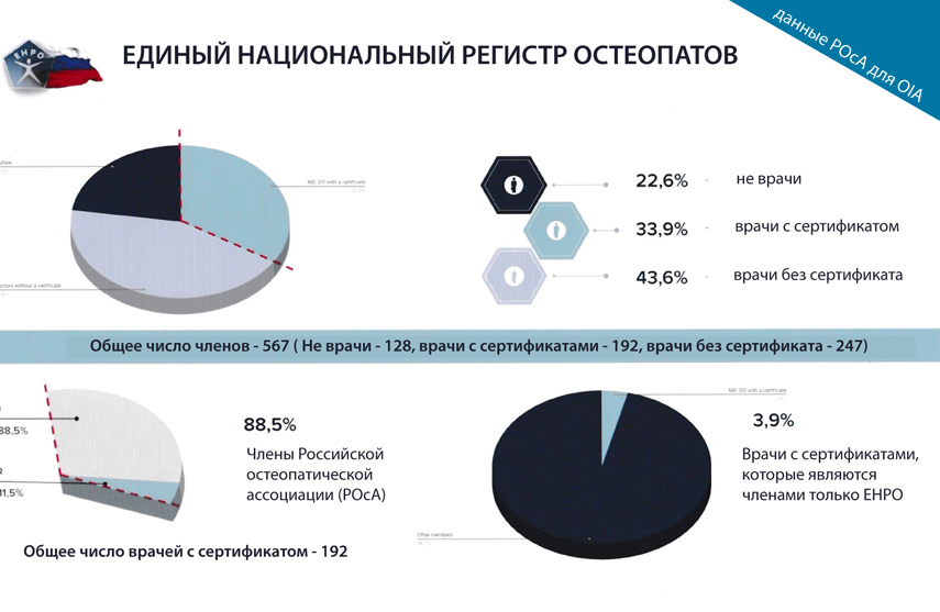 данные по ЕНРО, предоставленные РОсА в OIA